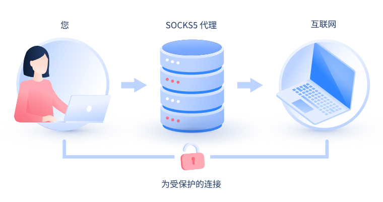 【无锡代理IP】什么是SOCKS和SOCKS5代理？